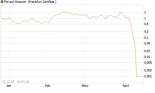 Put auf Amazon [BNP Paribas Emissions- und Handelsges.] Chart