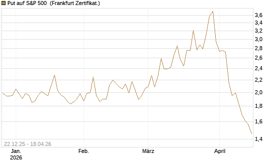 Put auf S&P 500 [DZ BANK AG] Chart