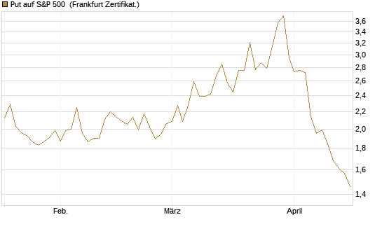 Put auf S&P 500 [DZ BANK AG] Chart
