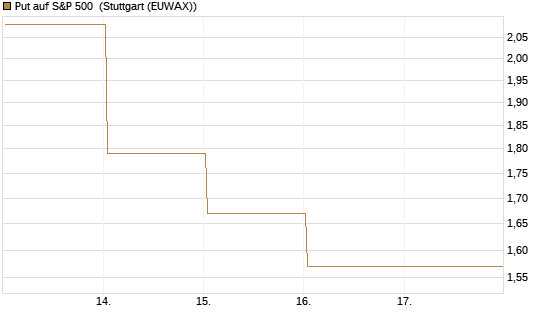 Put auf S&P 500 [DZ BANK AG] Chart