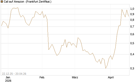 Call auf Amazon [Vontobel] Chart