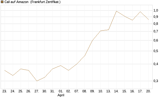 Call auf Amazon [Vontobel] Chart