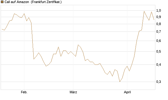 Call auf Amazon [Vontobel] Chart