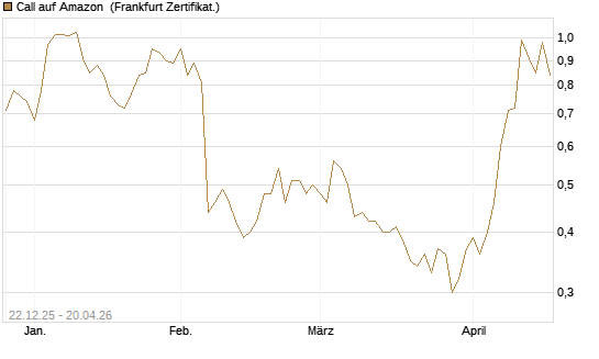 Call auf Amazon [Vontobel] Chart