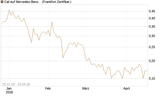 Call auf Mercedes-Benz Group [DZ BANK AG] Chart