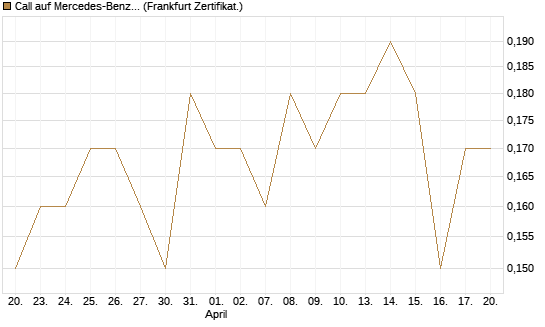 Call auf Mercedes-Benz Group [DZ BANK AG] Chart