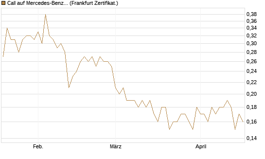 Call auf Mercedes-Benz Group [DZ BANK AG] Chart
