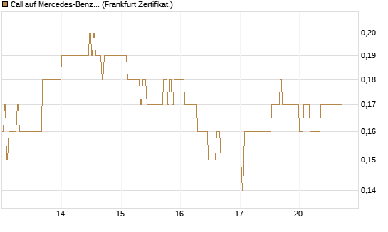 Call auf Mercedes-Benz Group [DZ BANK AG] Chart