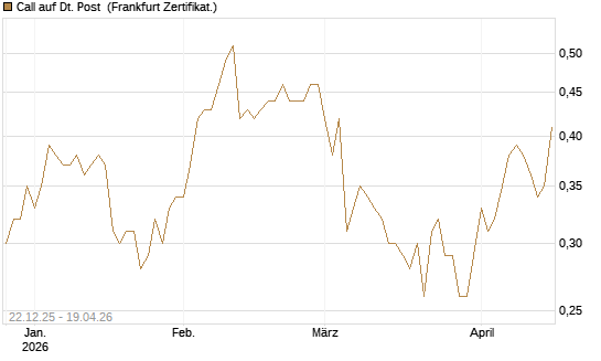 Call auf Dt. Post [DZ BANK AG] Chart