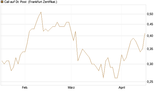 Call auf Dt. Post [DZ BANK AG] Chart