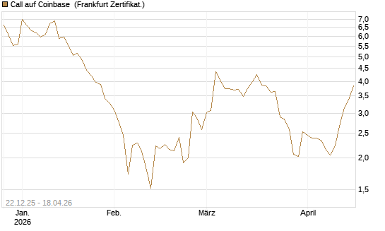 Call auf Coinbase [Société Générale Effekten GmbH] Chart
