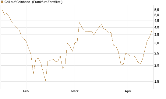 Call auf Coinbase [Société Générale Effekten GmbH] Chart