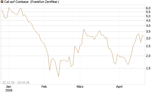 Call auf Coinbase [Société Générale Effekten GmbH] Chart