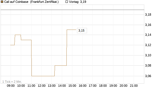 Call auf Coinbase [Société Générale Effekten GmbH] Chart