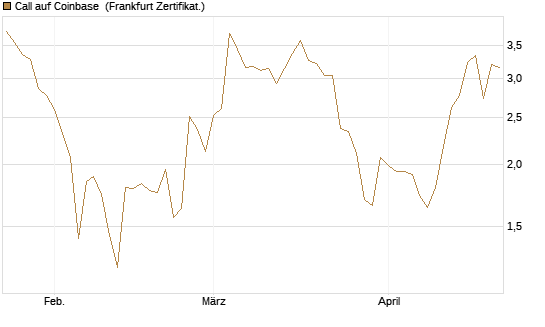 Call auf Coinbase [Société Générale Effekten GmbH] Chart