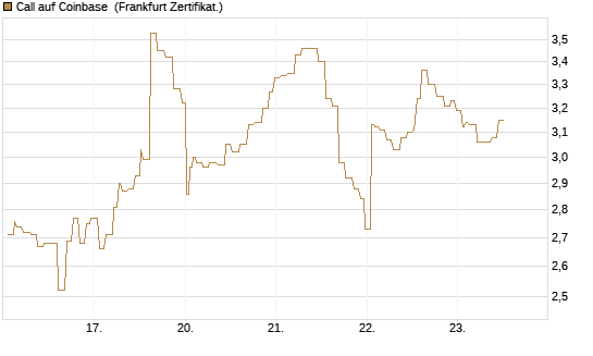 Call auf Coinbase [Société Générale Effekten GmbH] Chart
