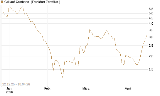 Call auf Coinbase [Société Générale Effekten GmbH] Chart