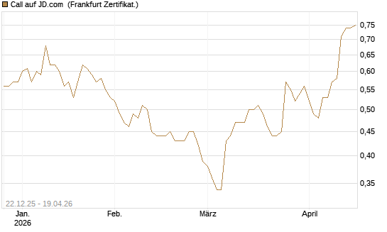 Call auf JD.com [Société Générale Effekten GmbH] Chart