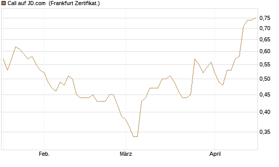 Call auf JD.com [Société Générale Effekten GmbH] Chart