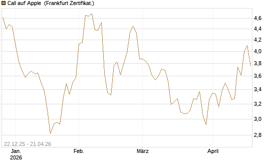 Call auf Apple [Société Générale Effekten GmbH] Chart