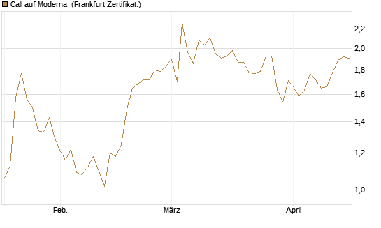 Call auf Moderna [Société Générale Effekten GmbH] Chart