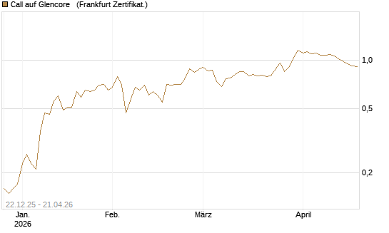 Call auf Glencore  [Société Générale Effekten GmbH] Chart