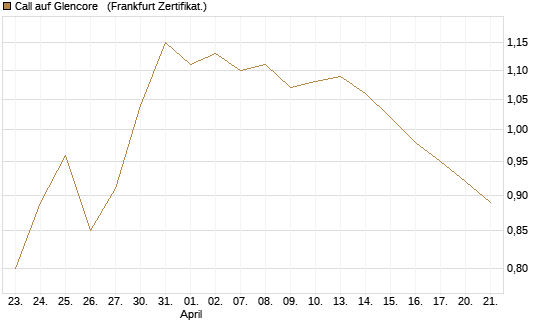 Call auf Glencore  [Société Générale Effekten GmbH] Chart