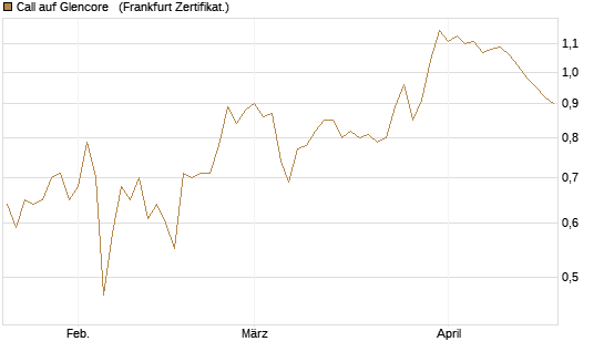 Call auf Glencore  [Société Générale Effekten GmbH] Chart