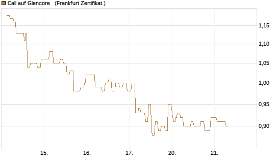 Call auf Glencore  [Société Générale Effekten GmbH] Chart