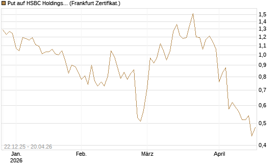 Put auf HSBC Holdings [Société Générale Effekten GmbH] Chart