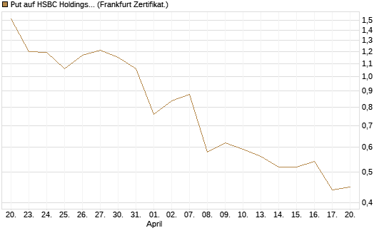 Put auf HSBC Holdings [Société Générale Effekten GmbH] Chart
