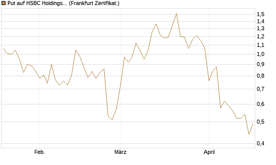Put auf HSBC Holdings [Société Générale Effekten GmbH] Chart