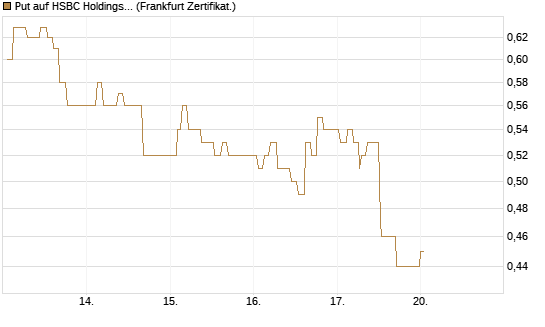Put auf HSBC Holdings [Société Générale Effekten GmbH] Chart