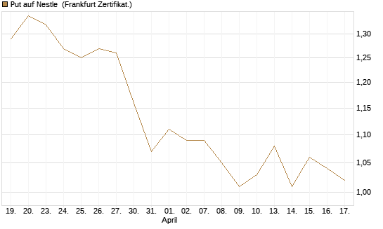 Put auf Nestle [Vontobel] Chart
