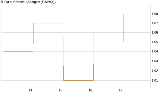 Put auf Nestle [Vontobel] Chart