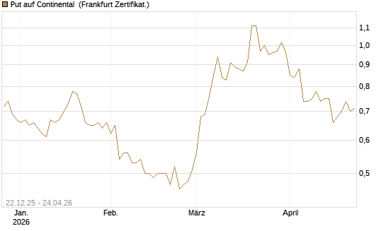 Put auf Continental [Vontobel] Chart