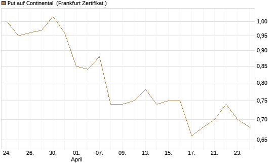 Put auf Continental [Vontobel] Chart