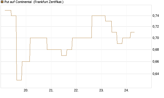 Put auf Continental [Vontobel] Chart