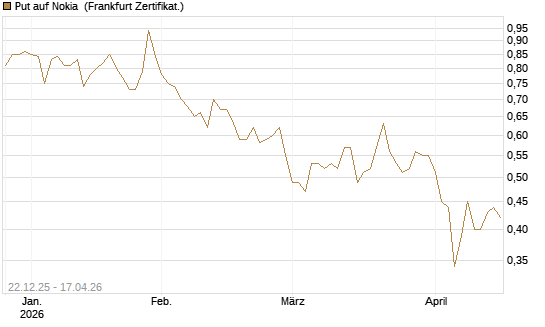 Put auf Nokia [Vontobel] Chart