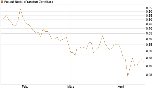 Put auf Nokia [Vontobel] Chart