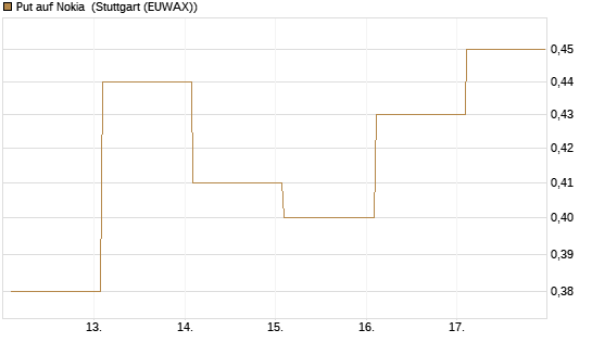 Put auf Nokia [Vontobel] Chart