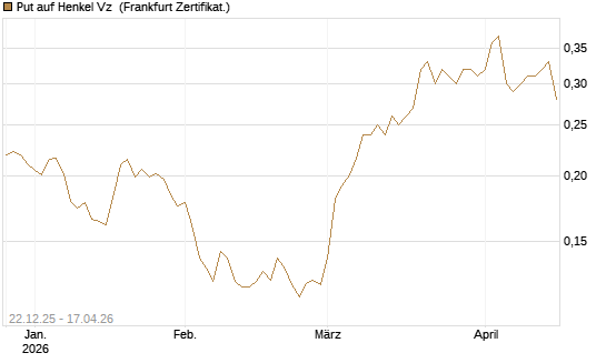Put auf Henkel Vz [Vontobel] Chart