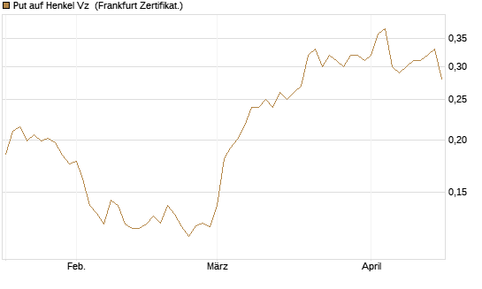 Put auf Henkel Vz [Vontobel] Chart