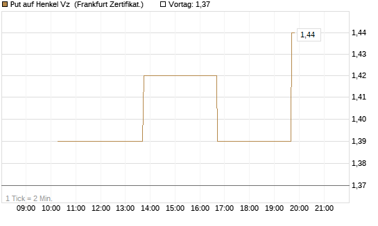 Put auf Henkel Vz [Vontobel] Chart