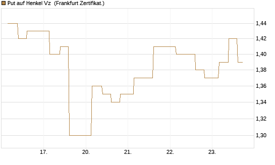 Put auf Henkel Vz [Vontobel] Chart