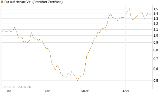 Put auf Henkel Vz [Vontobel] Chart