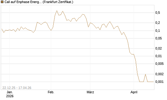 Call auf Enphase Energy [Vontobel] Chart
