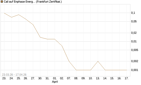Call auf Enphase Energy [Vontobel] Chart