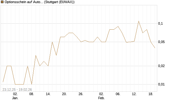 Optionsschein auf Autodesk [Goldman Sachs Bank Europe SE] Chart