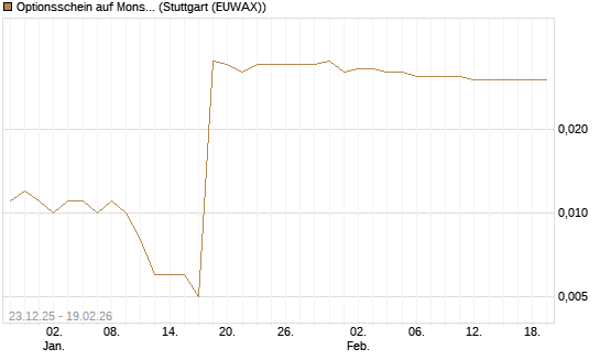 Optionsschein auf Monster Beverage [Goldman Sachs Bank Europe SE] Chart